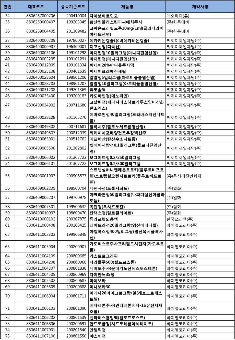 8806400012009 199101334 씨제이20%만니톨주사액 씨제이제일제당(주) 42 8806400025108 200401539 씨제이크레메진세립 씨제이제일제당(주) 43 8806400028604 198901206 알말정5밀리그램(아로티놀롤염산염) 씨제이제일제당(주) 44 8806400028703 198901207 알말정10밀리그램(아로티놀롤염산염)