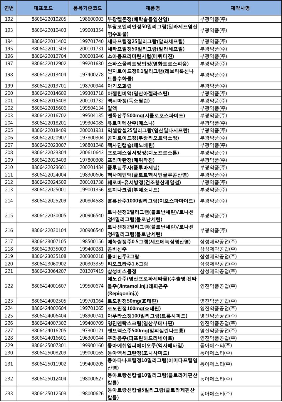 1밀리그램(레보티록신나 트륨수화물) 부광약품(주) 199 8806422013701 198700944 아기오과립 부광약품(주) 200 8806422014609 199301718 아젭틴비액(염산아젤라스틴) 부광약품(주) 201 8806422015408 200101732 액시마정(독소필린) 부광약품(주) 202 8806422015606 199504134 얄액