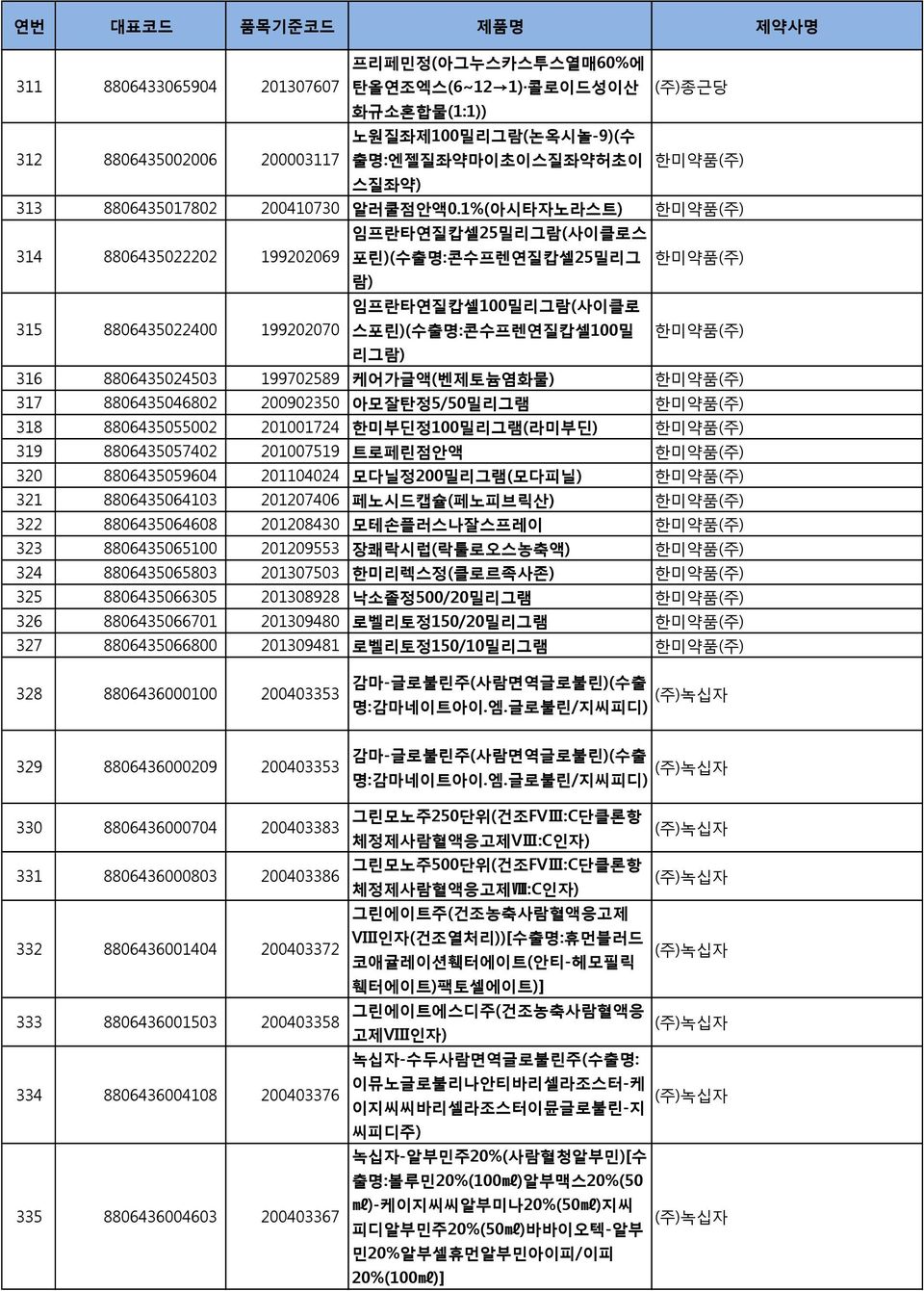 1%(아시타자노라스트) 한미약품(주) 314 8806435022202 199202069 315 8806435022400 199202070 임프란타연질캅셀25밀리그람(사이클로스 포린)(수출명:콘수프렌연질캅셀25밀리그 람) 임프란타연질캅셀100밀리그람(사이클로 스포린)(수출명:콘수프렌연질캅셀100밀 리그람) 한미약품(주) 한미약품(주) 316