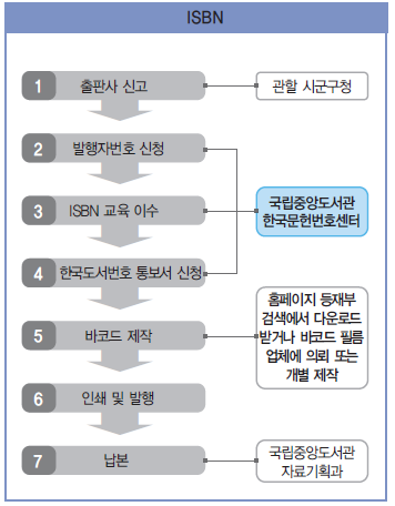 Ⅱ. 한국도서번호(ISBN) 서지정보유통지원시스템