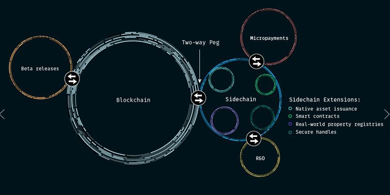 Sidechains 사이드체인 개념은 이미 여러형태로 제시되었지만, 가장 발전된 형태는 최근의 한 제안에서 보여짐. Enabling Blockchain Innovations with Pegged Sidechains http://www.blockstream.com/sidechains.