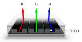 OLED - WRGB, RGB RGB OLED [RGB OLED] 자료: Displaysearch, LG디스플레이 Red서브픽셀에 Red-OLED 하나, Green서브픽셀에