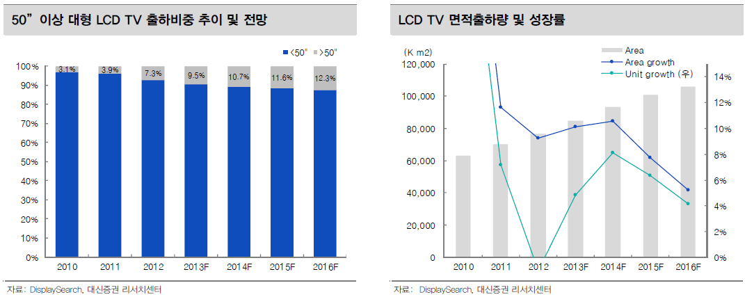 Display : 대형(> 50 ) TV패널 비중 증가 2011년까지 3~4%에 불과했던 50 이상 대형 LCD TV패널 출하비중은 2013년