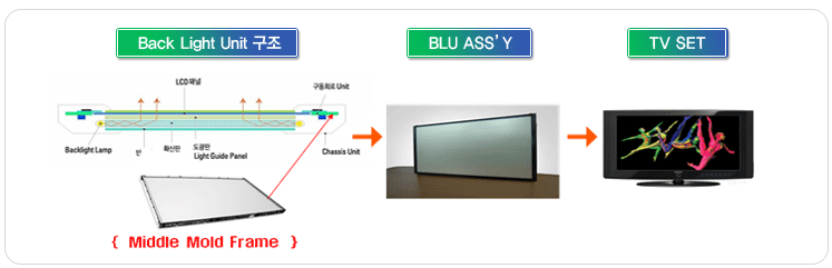 빛을 전달하기 위해 반드시 LGP를 사용해야 함 Mold Frame: BLU를 고정시키는 커버 부품 제일모직(001300), 신화인터텍(056700),