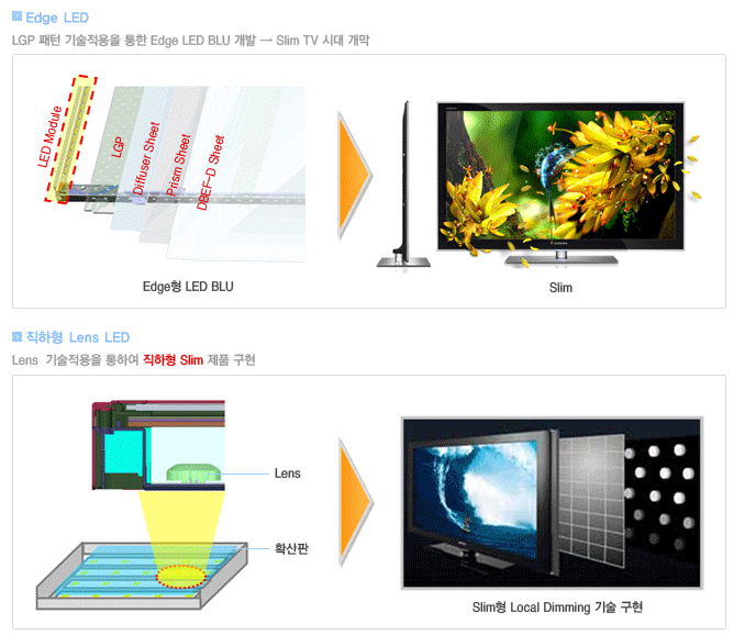 삼성 TV - Display Panel Edge LED vs 직하형 LED LED 패널은 LCD TV의 백라이 트유닛(BLU) 소재로 LED를 사용 백라이트의 위치에 따라 직하형과 Edge형으로 구분 직하형은 LED를 LCD 후면에 배치 해 정면으로 빛을 보내는