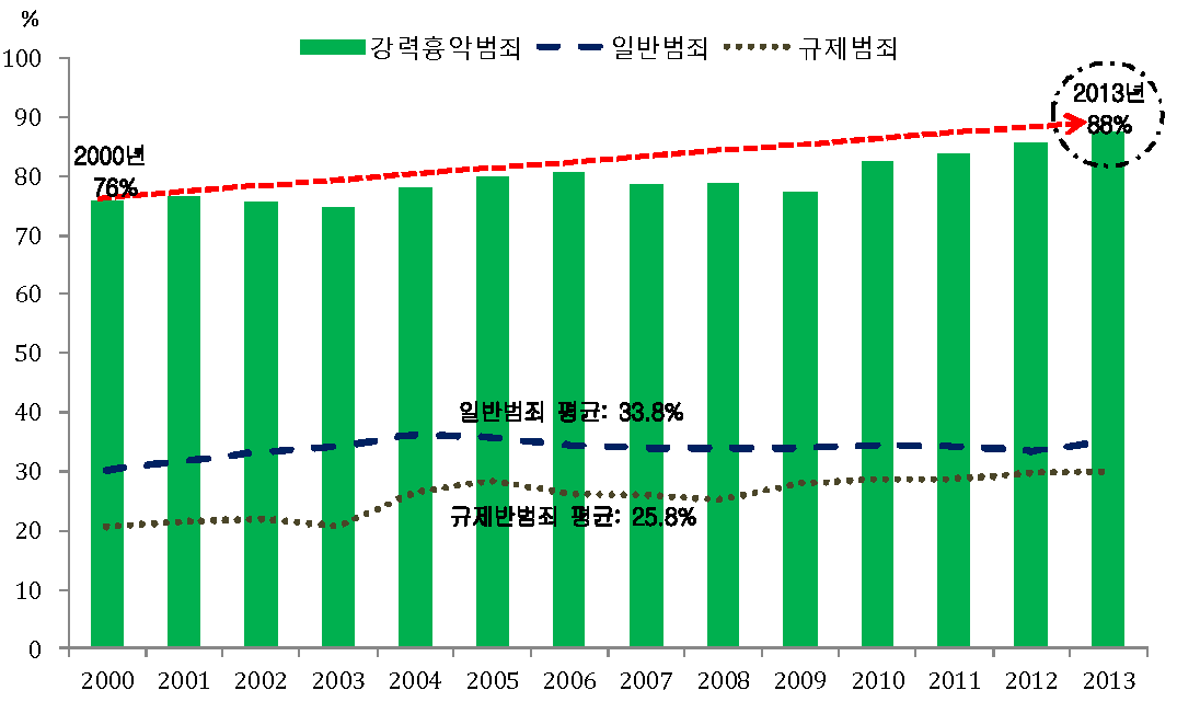 상 높은 수치이다 (<그림 11>). 참고로 일반과 규제범죄에서의 여성피해자 비율 평균 은 각각 34%와 26%였다. 또한 한국여성정책연구원(2013,pp. 34-36)에서도 강력흉악 범죄의 여성피해자 비율이 증가하면서 한국사회의 범죄위험에 대해 특히 여성들의 불 안감 고조 현상을 보고하였다.
