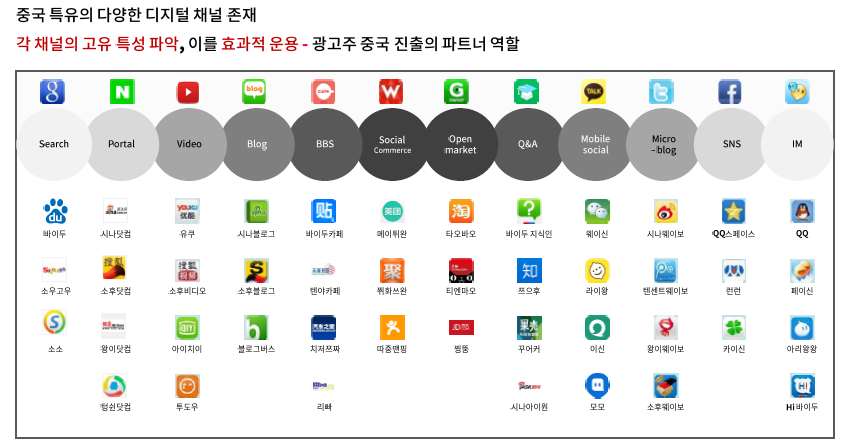 중국 온라인 마케팅 전략 중국 온라인 매체 특징과 현황 한국과 다른 중국 특유의 다양한 디지털