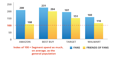 소셜 미디어(SNS)의 영향력 증가 트렌드 Facebook과 ComScore에 따르면, SNS 등을 이용하는 타겟 고객에게 상품을 노출할 경우 Fan 또는 Fan의 친구들에게 노출된 상품의 구매 행동을 촉진한다는 분석결과를 발표 소셜 미디어 내 Fan Community 구축 및 상품 광고 노출은 소비자의 구매 선호도나 구매율에 긍정적인 영향을 줌 1)