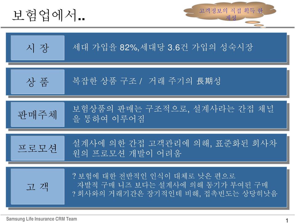 구조적으로, 설계사라는 간접 채널 을 통하여 이루어짐 설계사에 의한 간접 고객관리에 의해, 표준화된 회사차 원의 프로모션