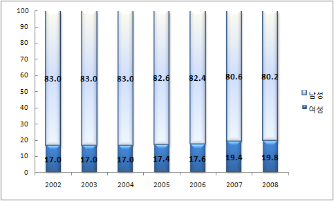 그림 2-7 성별 노동조합원 구성비 변화 추이 (8) 성별 주택보유율 산식 : 여성의 주택보유율 = (여성명의 주택의 수 / 서울시 전체 주택의 수) 100 지표값(2005년) : (여/남) = 0.18 성별 주택보유율은 2005년도 이후 후속 통계가 발견되지 않는다.