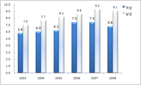 표 2-13 성별 60세 이상 노인 취업률 변화 추이 (단위 : %) 2003 2004 2005 2006 2007 2008 여성 5.8 6.0 6.2 7.4 7.4 6.8 남성 7.0 7.7 8.2 8.6 9.3 9.1 여/남 0.83 0.78 0.76 0.86 0.80 0.