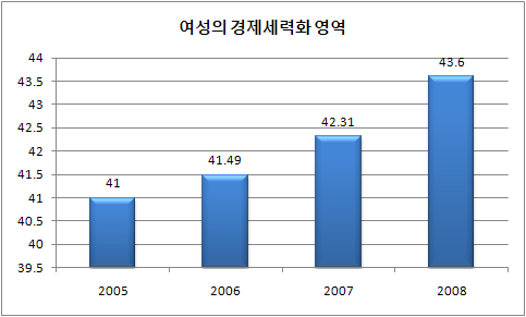 이상 상승하도록 설정되었다. 2007년도까지는 목표치를 넘어설 정도로 주요부서에 배치된 여성 공무원의 비율이 상승하였으나, 2008년도에 들어 크게 하락하여 목표치에 못 미치고 있는 것으로 나타난다. 지금까지 각 세부지표별 목표치와 달성치 간의 비교를 통해 서울시 성인지지표 측정 이후 4년간에 걸친 개선 정도를 살펴보았다.