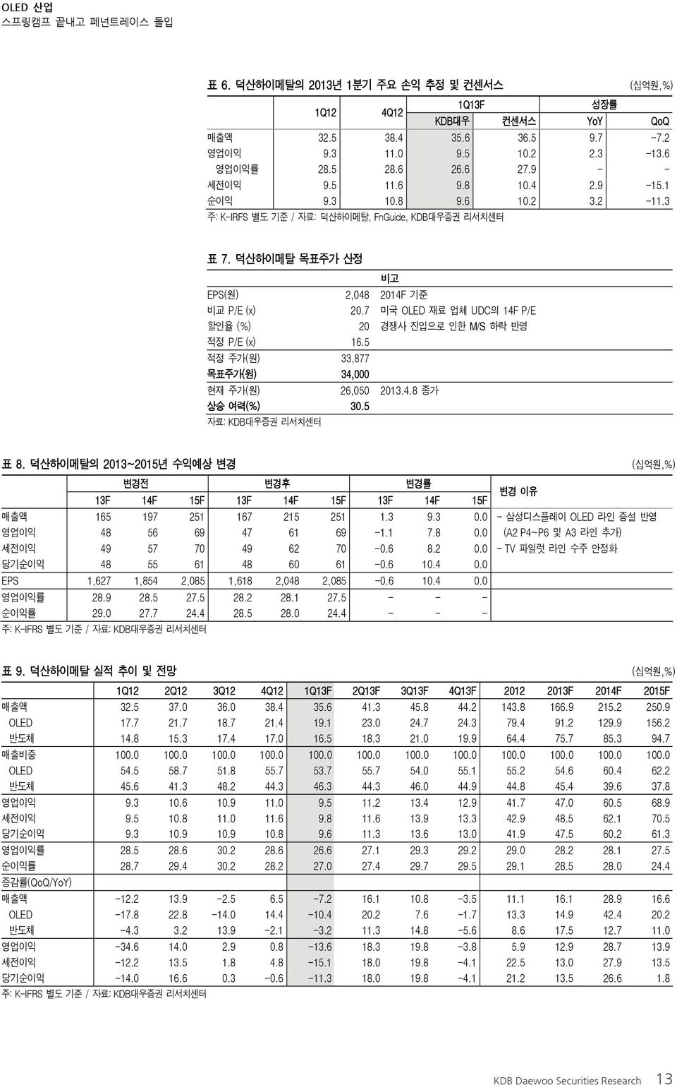 7 미국 OLED 재료 업체 UDC의 14F P/E 할인율 (%) 2 경쟁사 진입으로 인한 M/S 하락 반영 적정 P/E (x) 16.5 적정 주가(원) 33,877 목표주가(원) 34, 현재 주가(원) 26,5 213.4.8 종가 상승 여력(%) 3.5 자료: KDB대우증권 리서치센터 표 8.