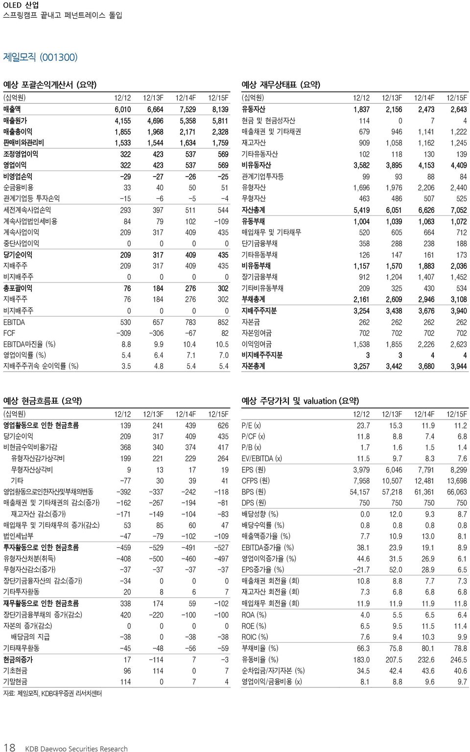 비유동자산 3,582 3,895 4,153 4,49 비영업손익 -29-27 -26-25 관계기업투자등 99 93 88 84 순금융비용 33 4 5 51 유형자산 1,696 1,976 2,26 2,44 관계기업등 투자손익 -15-6 -5-4 무형자산 463 486 57 525 세전계속사업손익 293 397 511 544 자산총계 5,419 6,51