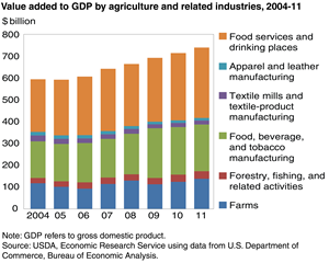 미국 곡물 생산, 미 중부지역에 밀집 곡물 및 가축 매출액 기준으로는 캘리포니아주가 전체의 11% 이상을 차지하고 있으며, 그 뒤로 텍사스, 아이오와, 네브라스카, 캔자스가 전체 생산량의 1/3이상을 차지하며 가장 많은 농산물을 생산하고 있다.
