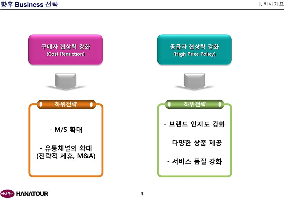 강화 (High Price Policy) 하위젂략 하위젂략 - M/S 확대