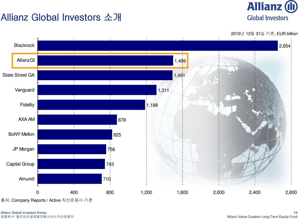 1,188 AXA AM 878 BoNY Mellon 825 JP Morgan 756 Capital Group 743 Amundi