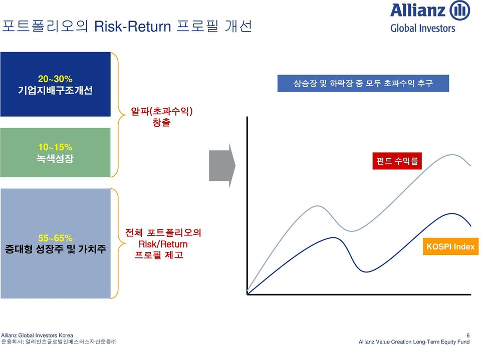 초과수익) 창출 10~15% 녹색성장 펀드 수익률 55~65% 중대형