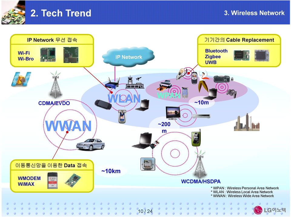 Data 접속 WMODEM WiMAX ~10km WCDMA/HSDPA * WPAN : Wireless Personal Area