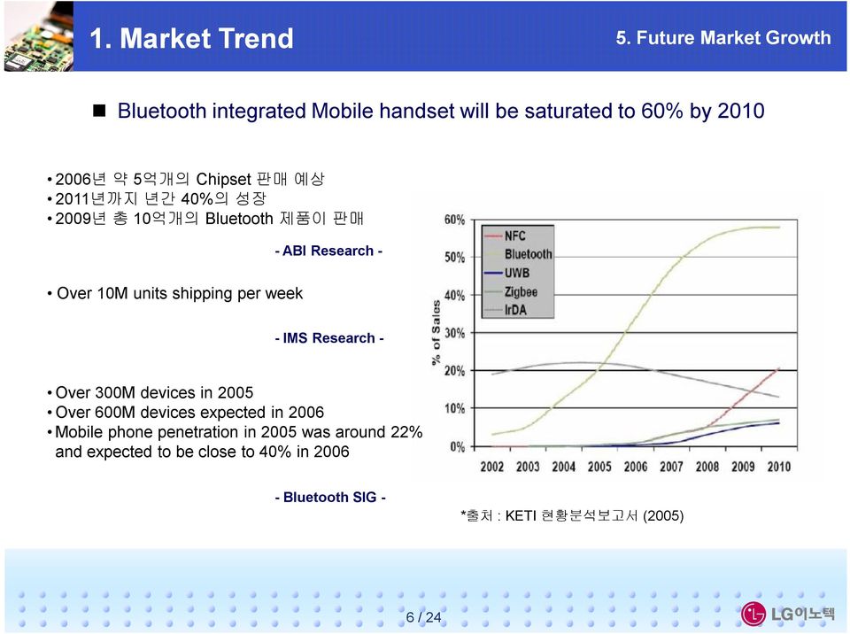 판매 예상 2011년까지 년간 40%의 성장 2009년 총 10억개의 Bluetooth 제품이 판매 - ABI Research - Over 10M units shipping per week - IMS