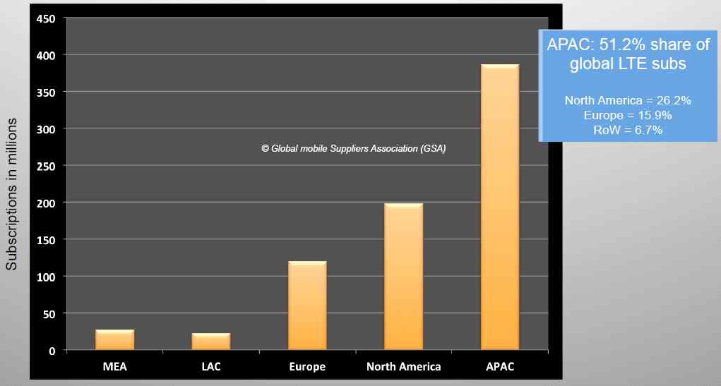7 네트워크 장비 1) 시장 환경 [총괄] 세계 네트워크 장비 시장은 LTE 가입자 증가에도 불구하고, 통신사들의 CAPEX가 전반적으로 약화되고 있어 실적 개선 등에 부정적 영향 (세계 시장 규모 및 성장률) 전세계 통신사들은 LTE 가입자 증가 등에 대응하며 LTE 투자 전개 중 - GSA( 15.