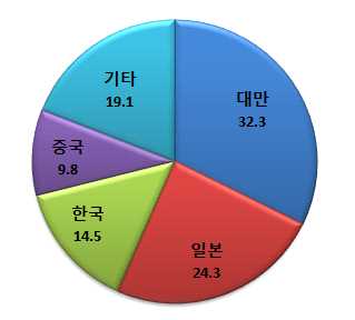 11 PCB 1) 시장 환경 [총괄] PCB산업은 웨어러블 기기, 휴대폰 통합 안테나 등 다양한 분야에 접목이 되어 사용되면서 전반적인 산업의 상승세가 당분간 유지될 전망 (세계 시장 규모 및 성장률) 다양한 신규 사업에 PCB수요가 꾸준히 발생하면서 올해도 5.1% 상승한 602억 달러를 기록할 것으로 전망 전세계 PCB시장에서 HDI는 연평균 4.