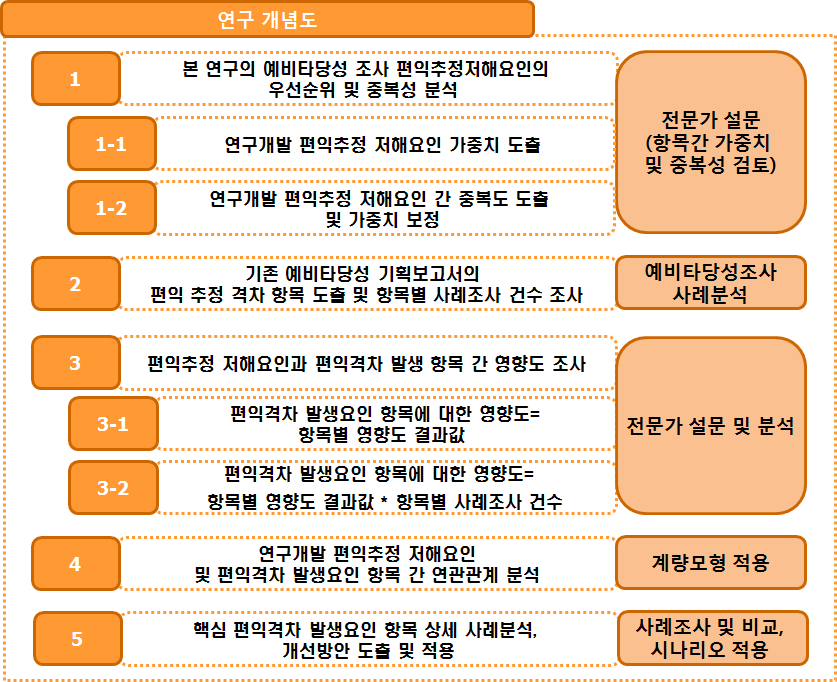 요약문 3 제 2 절 선행연구와 편익격차 발생항목 1. OECD 분석사례 [그림 1] 본 연구의 개념도 OECD에서 연구개발 분야의 성과 측정 문제를 유발하는 주요 요소를 9개로 제시함 구분 Product (산출물 형성과정) Process (산출물 전달과정) Valuation (평가측면) <표 1> 연구개발 편익 추정을 어렵게 하는 요소 요소 1.