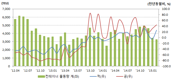 분야별 지표 Chap2 군산항 컨테이너 물동량 - 15.2월 군산항 컨테이너 물동량은 3,244 TEU로 전년동월대비 30.5% 증가 적( 積 )은 2,355 TEU로 전년동월대비 25.9% 증가 공( 空 )은 889TEU로 전년동월대비 44.