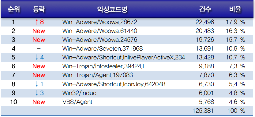 악성코드 유형별 배포 수 웹 보안 이슈 OWASP Top10 2010 [표 3-2] 악성코드 유형별 배포 수 OWASP(Open Web Application Security Project) 1 에서는 매년 웹 어 플리케이션 환경에서 가장 중요한 위협 10 2 가지를 선정하여 발표하고 있다.