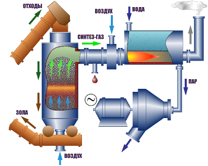 석유 및 유기촉매 화학 이 기술의 특징 : 가스화 에너지 이용효율이 높다(High energy efficiency of gasification, 최대 95%까지).