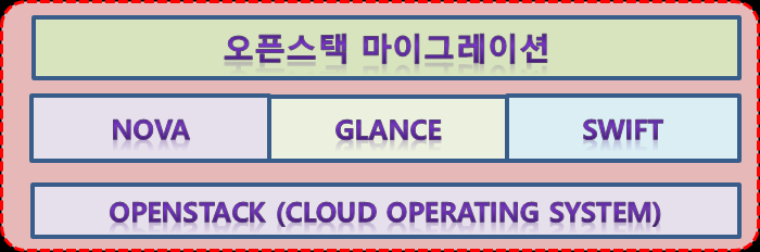 Cloud Migration 데모 ucloud biz 환경으로의 Cloud Migration 데모 고객 전산실 클라우드 데이터센터 2.
