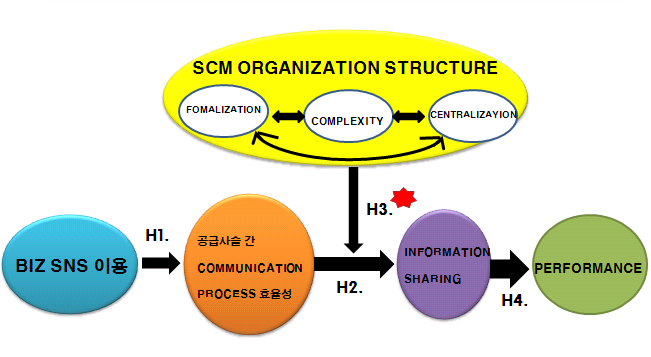 H1. SNS 기술을 이용한 정보통신기술이 발달할 수록커뮤니케이션을 증가시키고 프로세스 효율성을 증가 시킨다. H2. 커뮤니케이션 활성화를 통한 프로세스 효율성은 정보공유 행위에 긍정적인 영향을 미친다. H3. Social SCM에 적합한 조직구조 를 구축한 기업은 조절효과로서 성과와 상관 관계가 있다. H4.