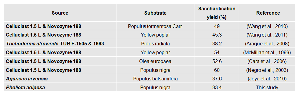 Table 29. Saccharification of P. nigra using various cellulase sources including P. adiposa lignocellulase P. adiposa lignocellulase의 나노입자에의 고정화 - P.