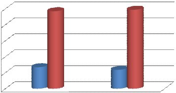 전처리의 경우 SHF와 SSF는 각각 97%, 98,9%였다. 그림 3-9 분리당화발효(SHF) 및 동시당화발효(SSF) Hotwater pretreated NaOH pretreated 100 ) (% 80 ld ie 60 l y o n 40 a th 20 E 0 97.0 98.9 27.0 23.