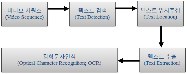 이상희 외 4인 : 비디오 품질 향상 응용을 위한 오버레이 텍스트 그래픽 영역 검출 561 (Sanghee Lee et al. : Overlay Text Graphc Regon Extracton for Vdeo Qualty Enhancement Applcaton) 임 내 어느 위치에나 존재하고, 수 프레임 이상 동안 지 속된다.