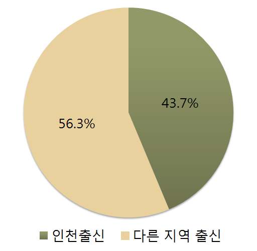 7%이며, 다른 지역 출신이 56.3%로 나타났음. - 인천 외 출신지역 중에서는 서울이 31.6% 로 가장 높게 나타났고 경기도가 16.5% 로 2 위를 차지함. 다음 으로 충남 10.4%, 전북 8%, 전남 6.1% 순을 보임.