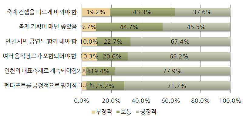 < 그림 62> 펜타포트 음악축제 참여 경험자 비율 펜타포트 음악축제 개선사항에 대해서는 여러 음악장르가 포함되어야 한다 는 응답이 69.2%였고, 인천 시민들의 공연도 함께 이루어져야 한다 도 67.4%로 높았음.