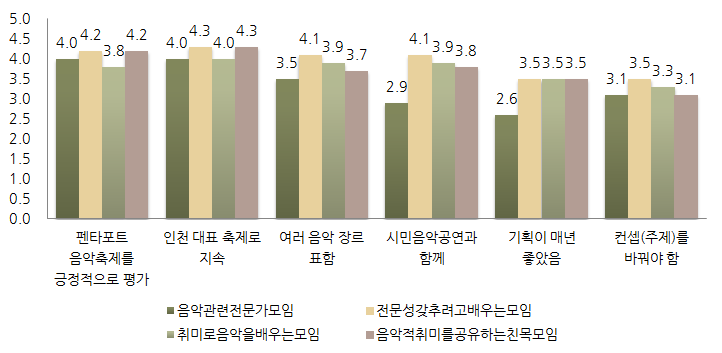 펜타포트 음악축제에 대해 전문성을 갖추려고 배우는 모임이 가장 긍정적이었고 인천의 대표 축제로 생각한다는 의견(4.3 점) 도 긍정적으로 나타남.