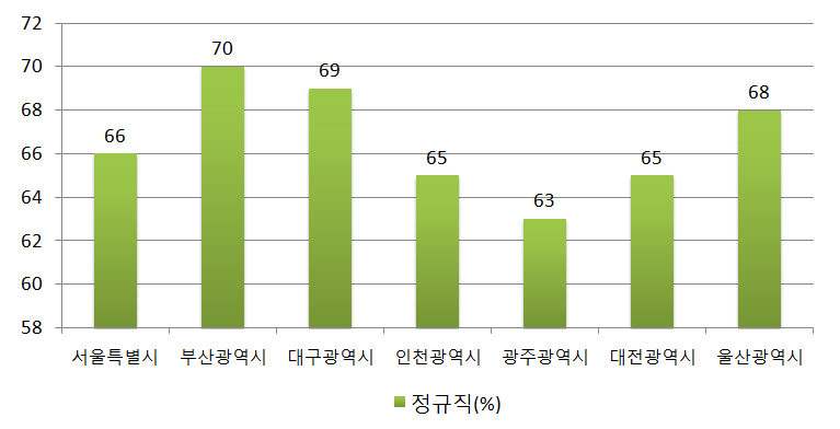 음악 교육 및 향유 기반조성 연구 3 근로자 특성 인천의 상용종사자 비율은 높은 편임.