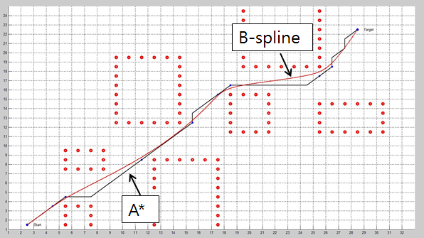 무인 주행 차량의 하이브리드 경로 생성을 위한 B-spline 곡선의 조정점 선정 알고리즘 141 그림 6. 조향 각. Fig. 6. Steering angle. 각을 구하는 방법에 대해 설명한다. 조향 각을 구할 때에도 B-spline 곡선 방정식의 벡터 를 사용한다. 먼저 벡터에 따른 곡선상의 점들을 구하 고 두 점들을 잇는 직선의 끼인각을 구한다.