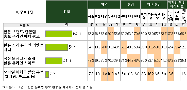 [ 3-28] 세분집단별 온라인 홍보 활동 인지율 분 지역 연령 첫 자녀 연령 서울 부산 대구 광주 대전 30대 40대 50대 미취 학 초등 생 중고 생 대학 생 1주 1번 이상 저지방 부위 취식 빈도 2~3주 1번 1개월 1번 이하 1,000 534 189 132 73 72 325 405 270 149 172 204 396 405 230 355 26.