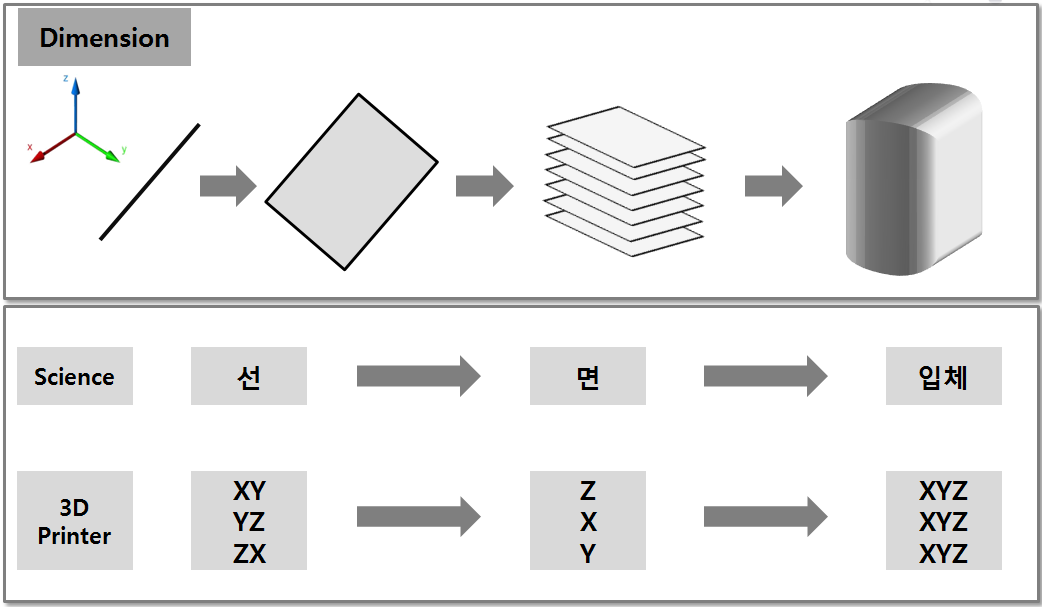 10 2014년도 현안분석과제 보고서 기술혁신 대응 분야 기계 본체 - 본체는 일반적으로 X/Y/Z 축의 선형 운동체 부분 과 Print bed(인쇄판) 로 구성됨 - X/Y/Z 축은 각각 좌우이동, 전후이동, 상하이동에 해당하는 것으로, 벨트 폴리 모션 구동과 리드 스크류 모션의 반동에 의해 제품이 적층되는 것임 - 프린트 베드는 인쇄물이 올려지는