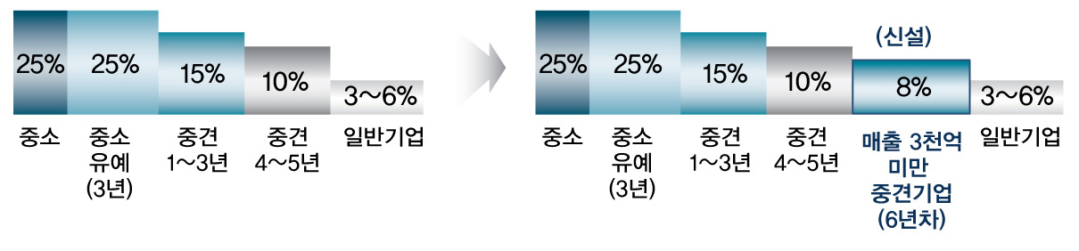 중견기업의 자금애로 발생 * 중소기업 졸업에 따른 애로사항으로 31.