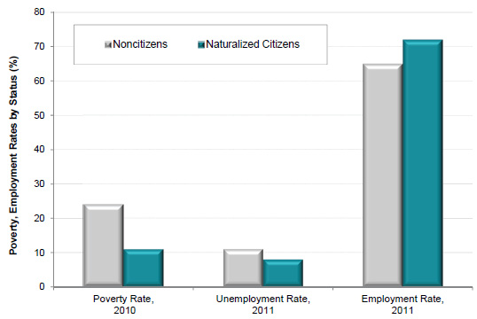 제4장 미국의 체류외국인 정책과 복지제도 <그림 4-3> 시민권자와 이민자의 소득비교 (단위: 백만, 명) 자료: http://www.migrationpolicy.org/pubs/citizenship-premium.pdf <그림 4-4>에서는 비시민권자와 시민권자의 빈곤율과 취업률을 비교하고 있다.