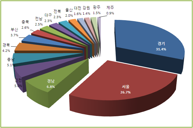 체류외국인 등에 대한 사회복지정책 국제 비교 및 향후 추진방향에 관한 연구 또한 체류외국인 중 등록외국인 950,607명의 거주지역을 살펴본 결과, 경기 31.4%, 서 울 26.7%, 경남 6.8% 순으로 분포되어 절반 이상이 서울과 경기 지역에 거주하고 있음을 알 수 있다.