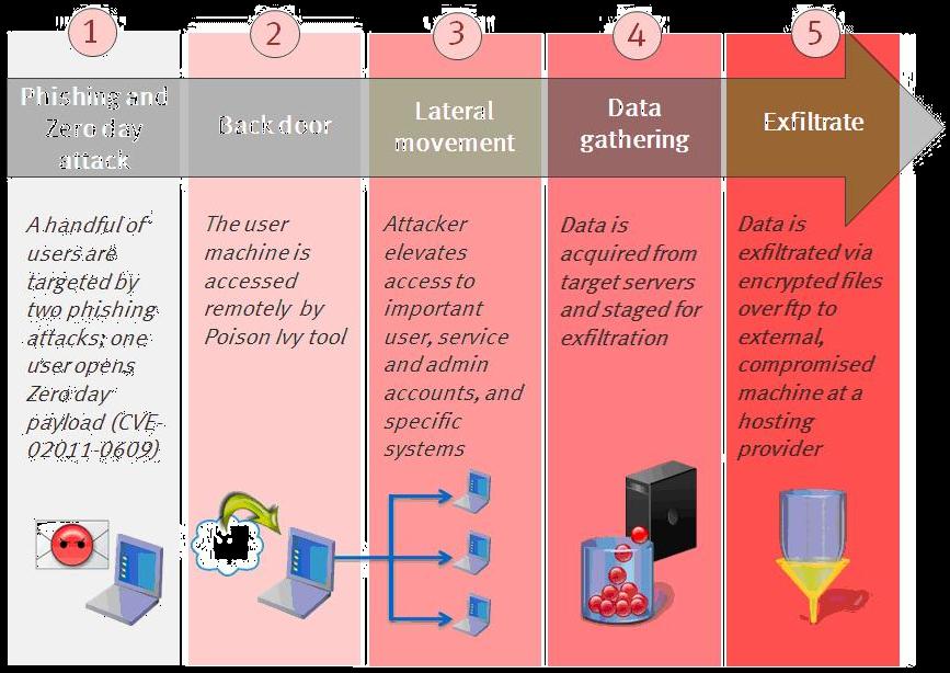 2 0 1 1 년 3 월 Advanced Persistent Threat(APT)를 이용한 해킹 방법 1 피싱 및 제로데이 공격 - 공격자는 제목이 2011 채용 공고 인 이메일을 RSA의 특정 직원에게 송부 - 이메일에 첨부된 엑셀파일에는 Adobe Flash의 Zero-day 취약성을 이용하는 악성코드가 포함됨 - 엑셀파일 실행 시 악성코드가 침투