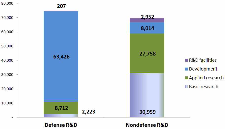 제2장 재난 안전 R&D 기술수준 조사 분석 65 표 2.29 미국의 FY 2014 부처별 R&D 예산 (단위 : 백만 달러) 기능 구분 증감(2012-2014) 2014년 FY 2012 FY 2014 비중 결산 예산 금액 % (%) 국방(Defense) 78,717 74,382-4,335-5.5% 51.