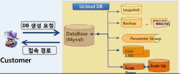 ucloud DB 사용자의 요구사항에 맞는 Database의 구성 및 Database관리를 위한 서비스를 제 공하는 클라우드 데이터베이스 서비스임 서비스 운영
