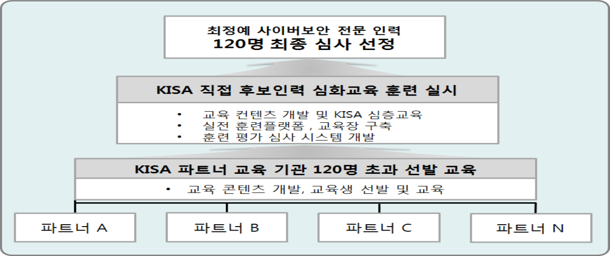 사이버테러 의 실태와 과제 첨부1 최정예 정보보호 실무자 양성 과정 사업 개요 년도 교육프로그램 최정예 사이버 보안 전문인력 구 분 직무분야 필요 스킬 1 시스템 해킹/ 대응 (System hacking) 2 네트워크 해킹/ 대응 ( N e t w o r k hacking) 3 웹 해킹/대응 (Web hacking) 시스템의 운영 및 관리에 필요한