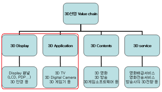 IT해외진출 전략품목 - 3D 그림 3 3D 산업 Value Chain 본고에서는 기술 경쟁력에서 글로벌 시장을 선도하고 있는 3D 디스플레이